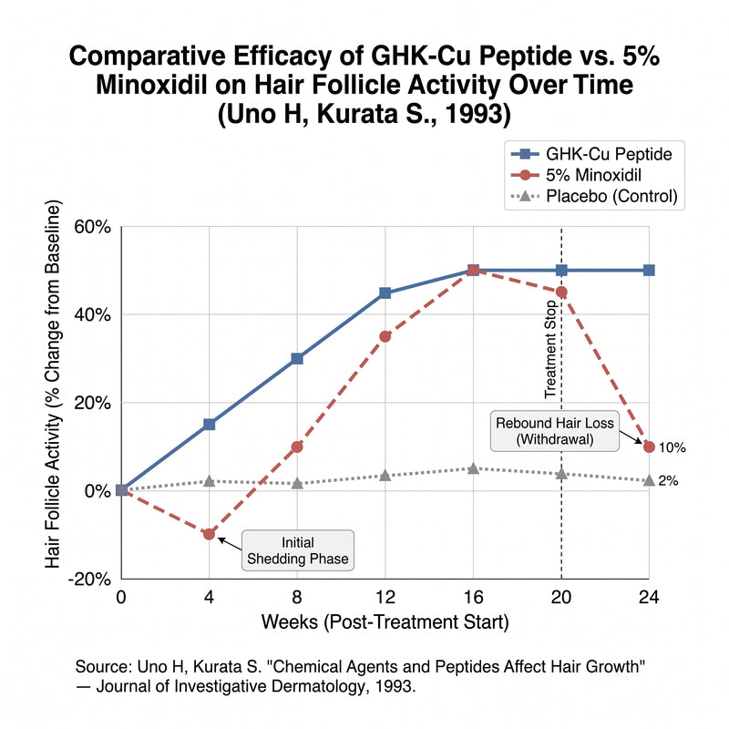 GHK-Cu vs. Minoxidil — Hair Density